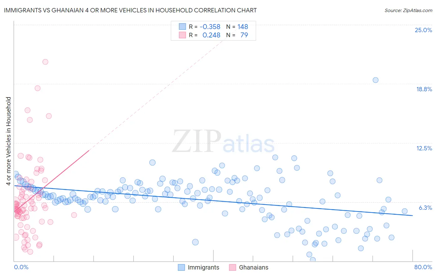 Immigrants vs Ghanaian 4 or more Vehicles in Household