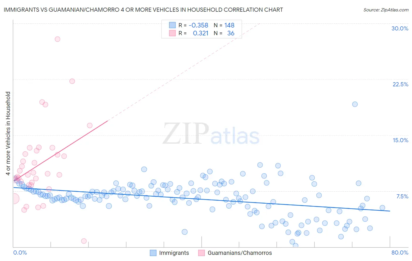 Immigrants vs Guamanian/Chamorro 4 or more Vehicles in Household