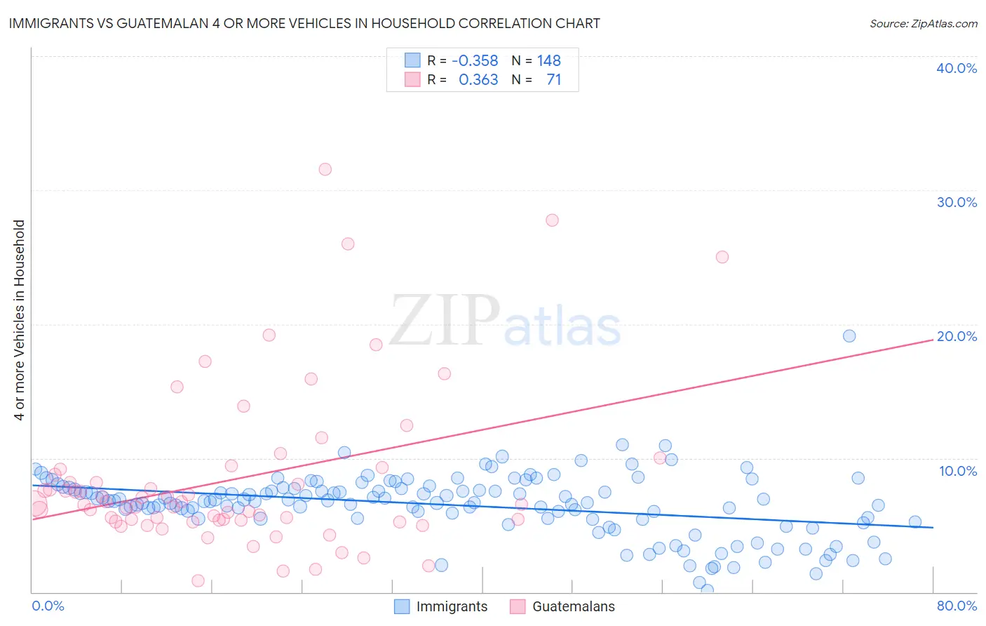Immigrants vs Guatemalan 4 or more Vehicles in Household