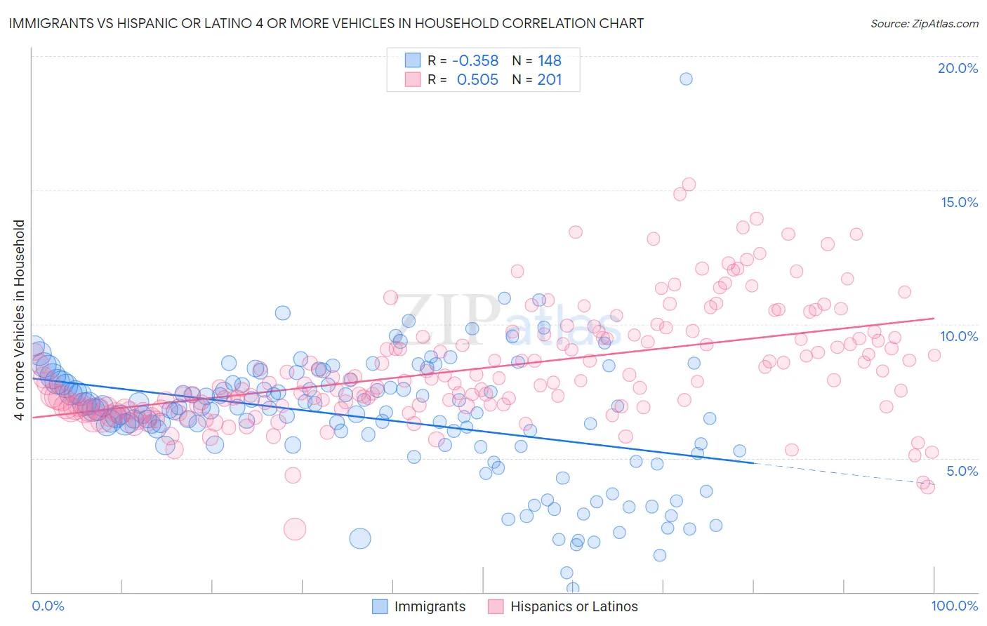 Immigrants vs Hispanic or Latino 4 or more Vehicles in Household