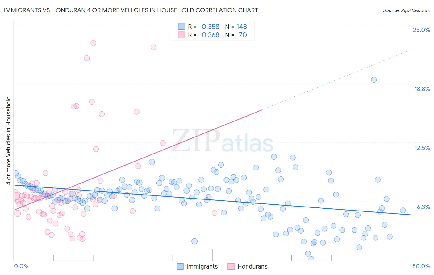 Immigrants vs Honduran 4 or more Vehicles in Household