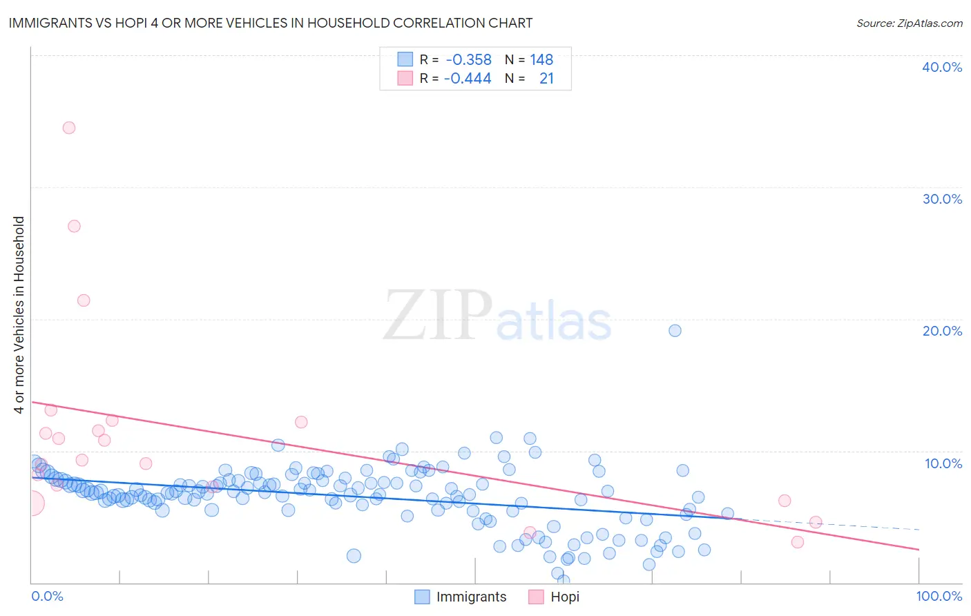 Immigrants vs Hopi 4 or more Vehicles in Household