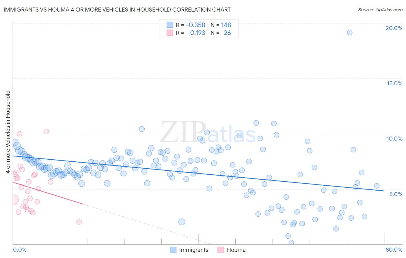 Immigrants vs Houma 4 or more Vehicles in Household