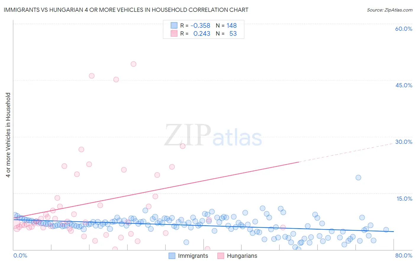 Immigrants vs Hungarian 4 or more Vehicles in Household