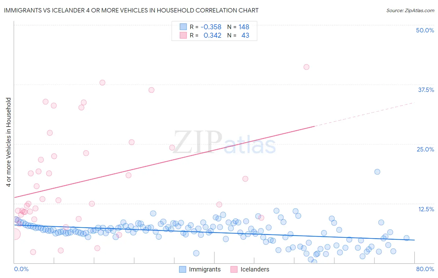 Immigrants vs Icelander 4 or more Vehicles in Household