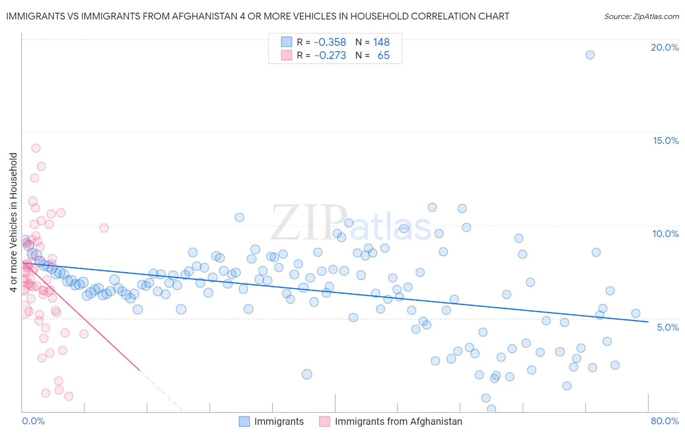 Immigrants vs Immigrants from Afghanistan 4 or more Vehicles in Household
