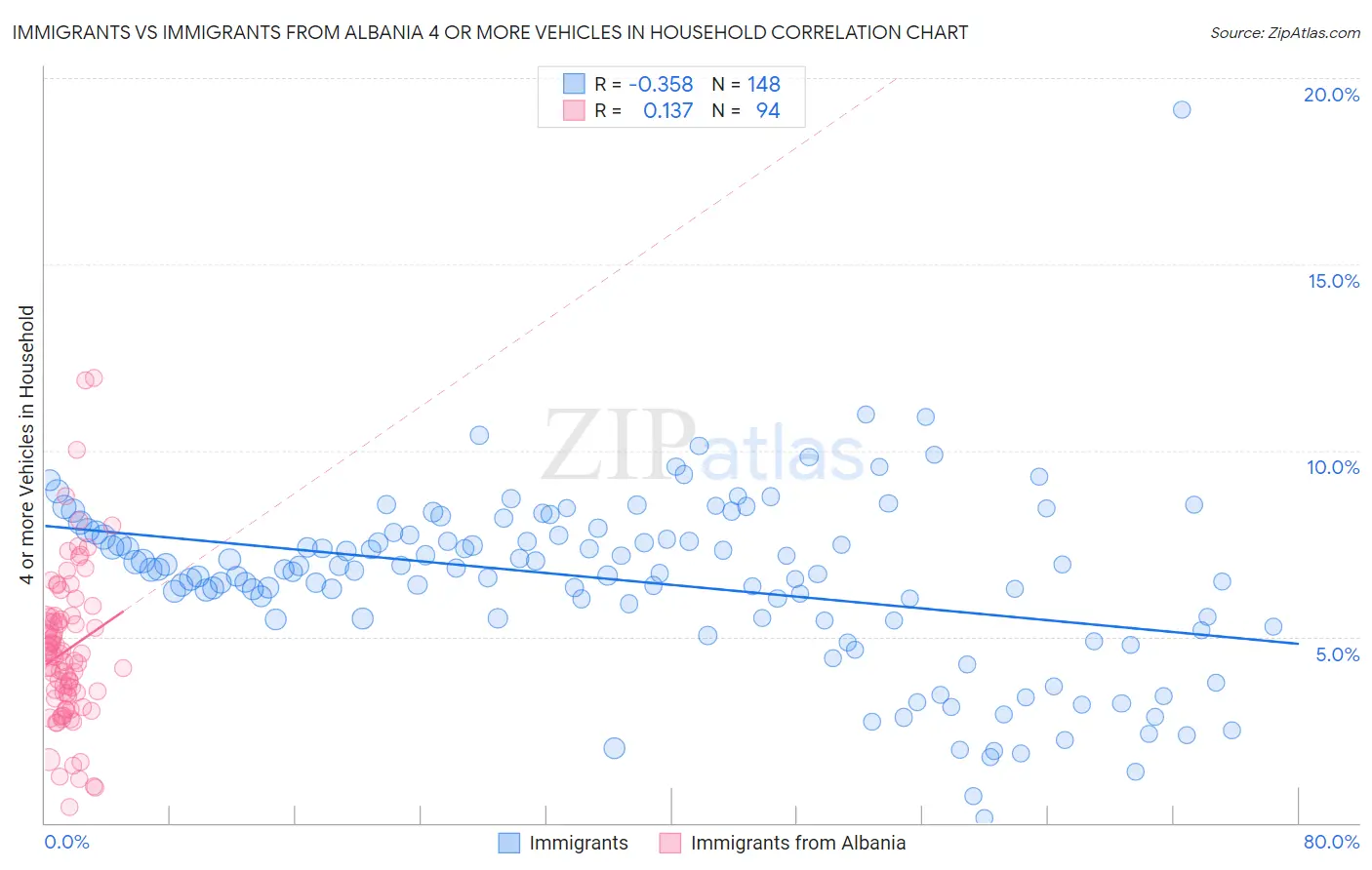 Immigrants vs Immigrants from Albania 4 or more Vehicles in Household