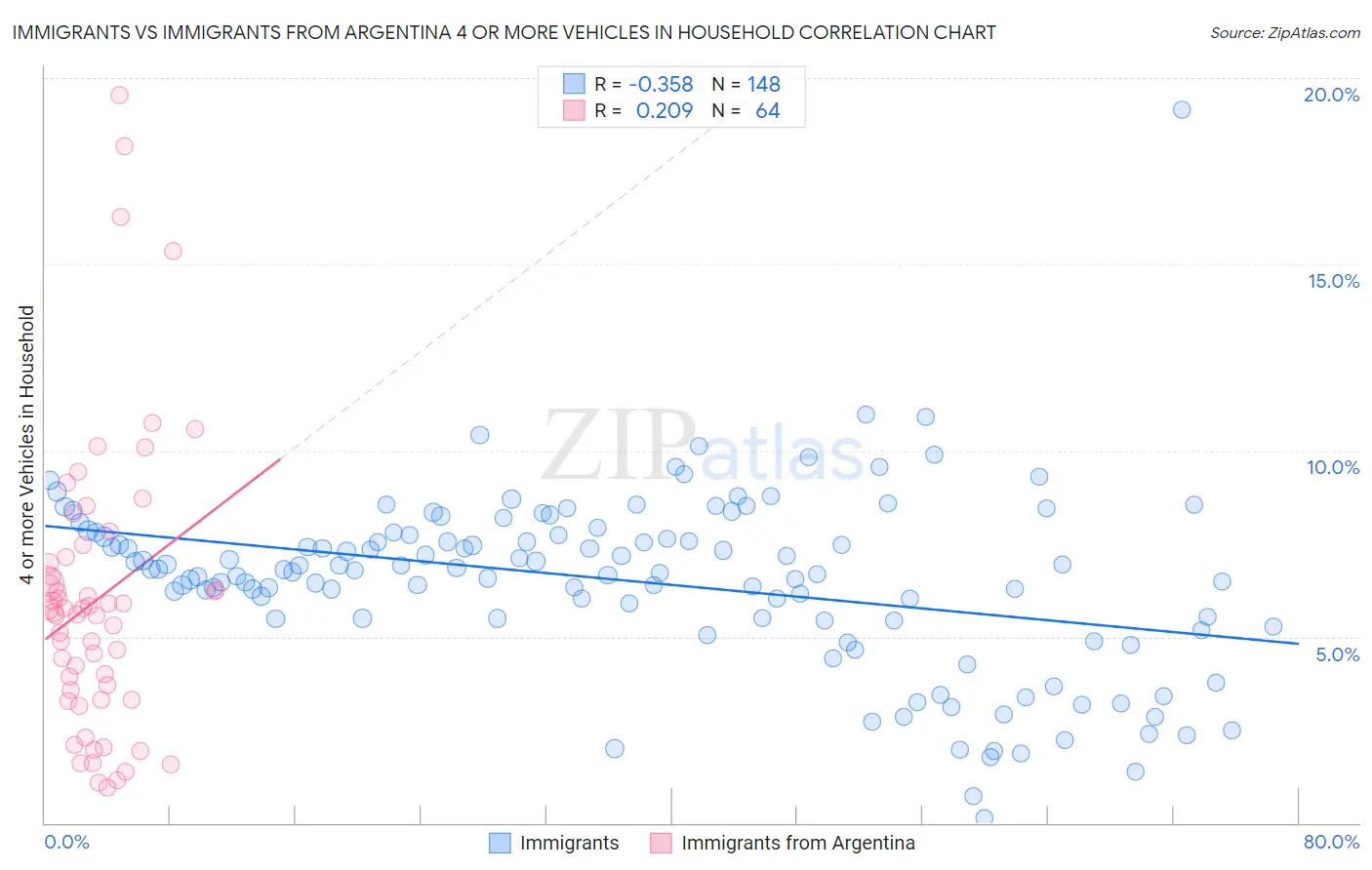 Immigrants vs Immigrants from Argentina 4 or more Vehicles in Household