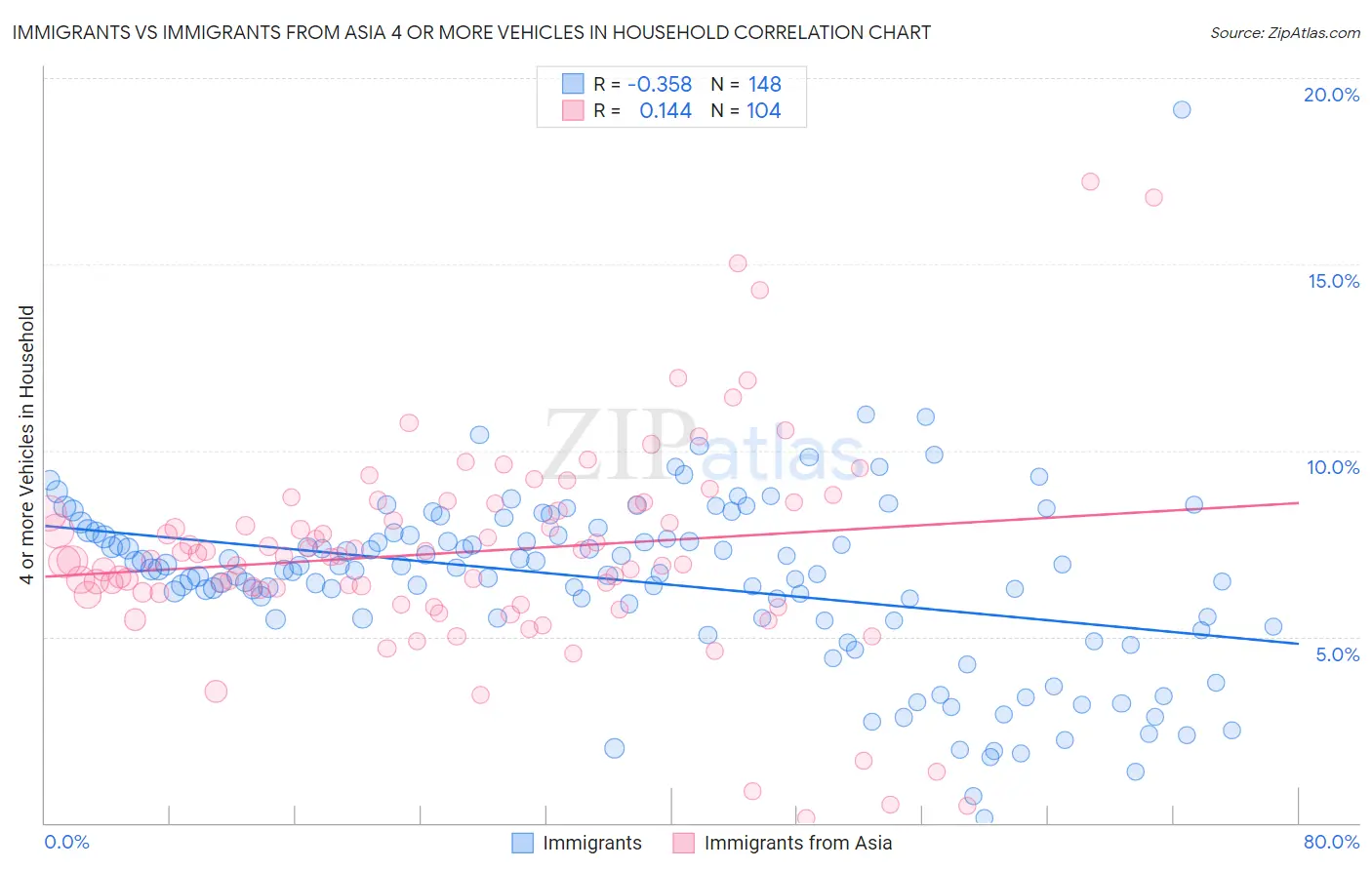 Immigrants vs Immigrants from Asia 4 or more Vehicles in Household
