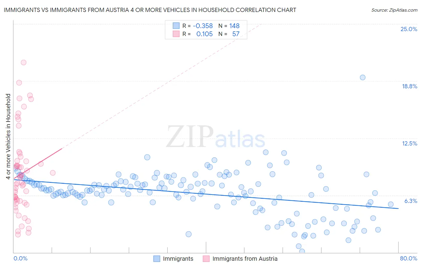 Immigrants vs Immigrants from Austria 4 or more Vehicles in Household