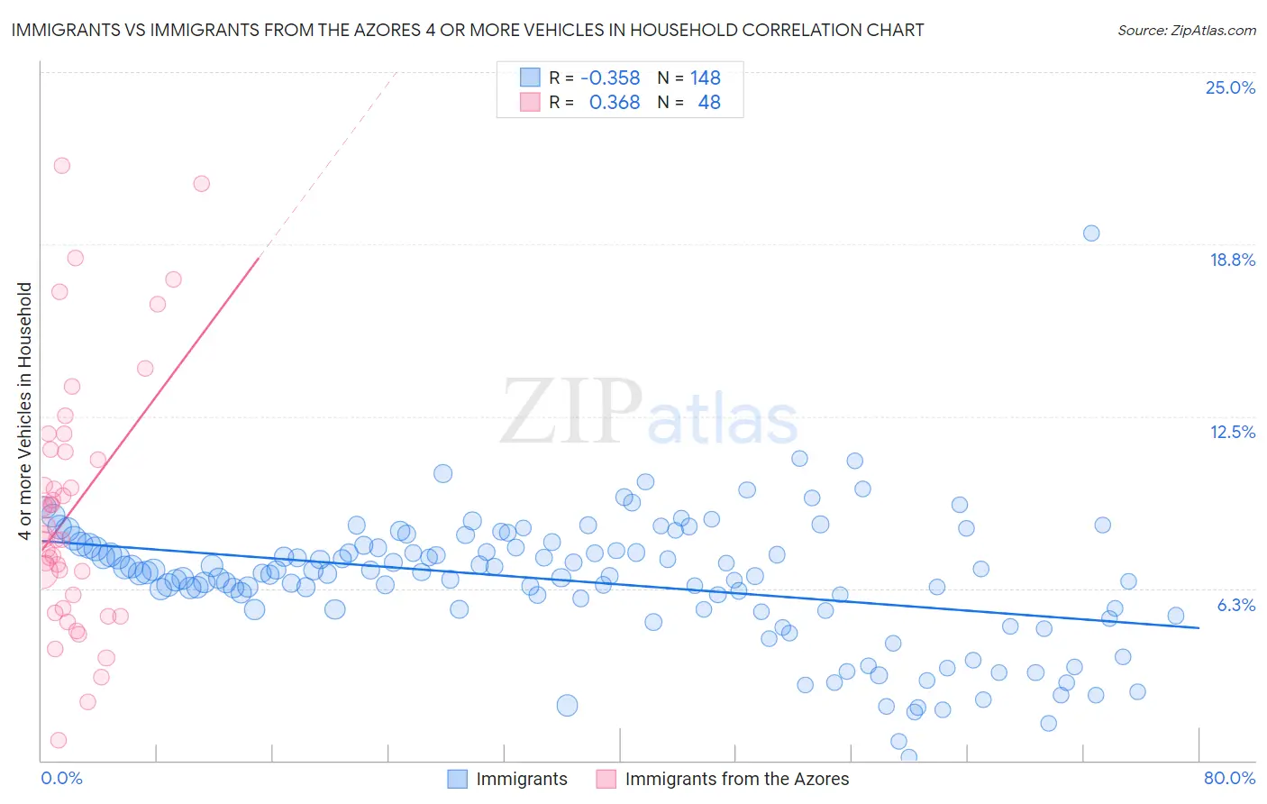Immigrants vs Immigrants from the Azores 4 or more Vehicles in Household