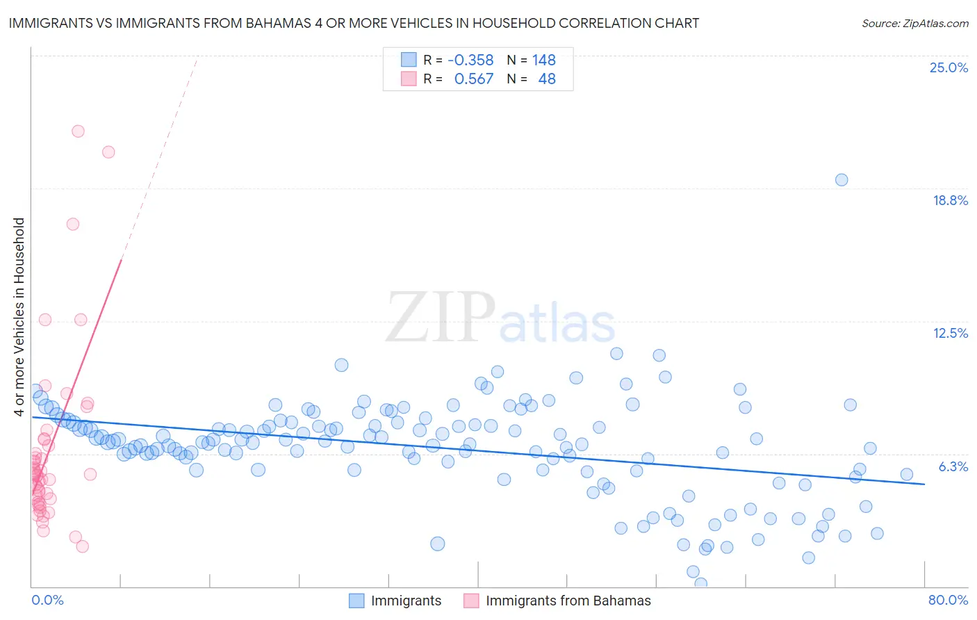 Immigrants vs Immigrants from Bahamas 4 or more Vehicles in Household