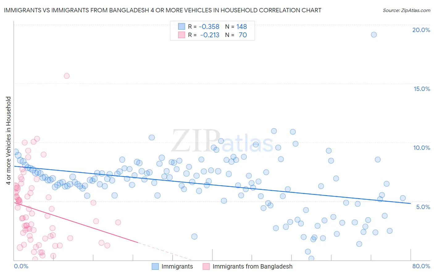Immigrants vs Immigrants from Bangladesh 4 or more Vehicles in Household