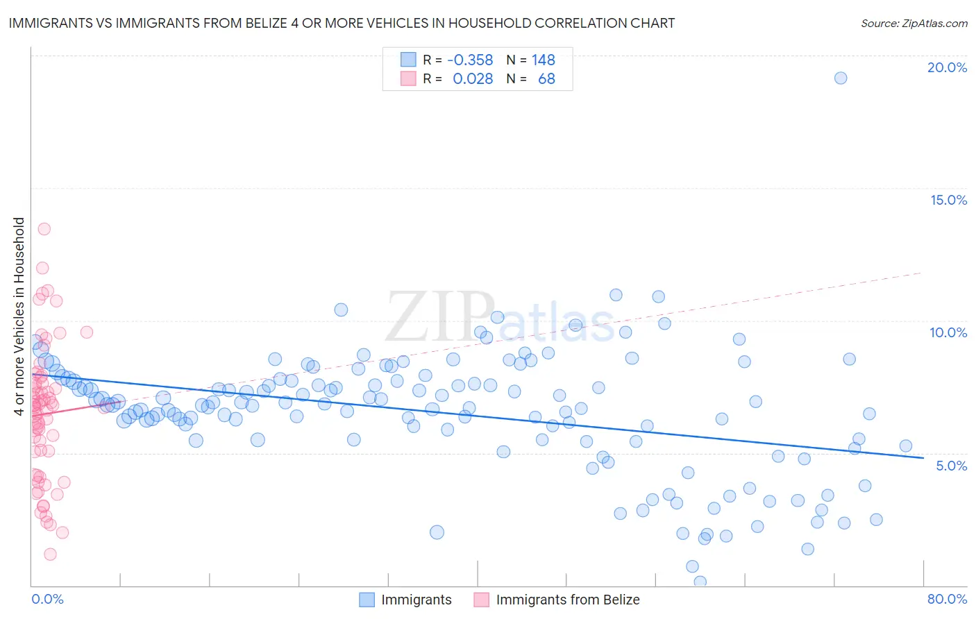 Immigrants vs Immigrants from Belize 4 or more Vehicles in Household