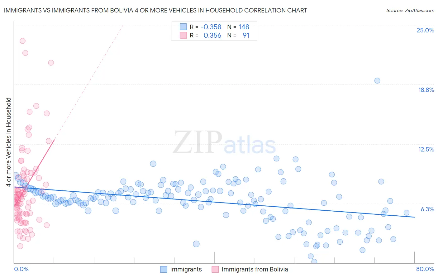 Immigrants vs Immigrants from Bolivia 4 or more Vehicles in Household