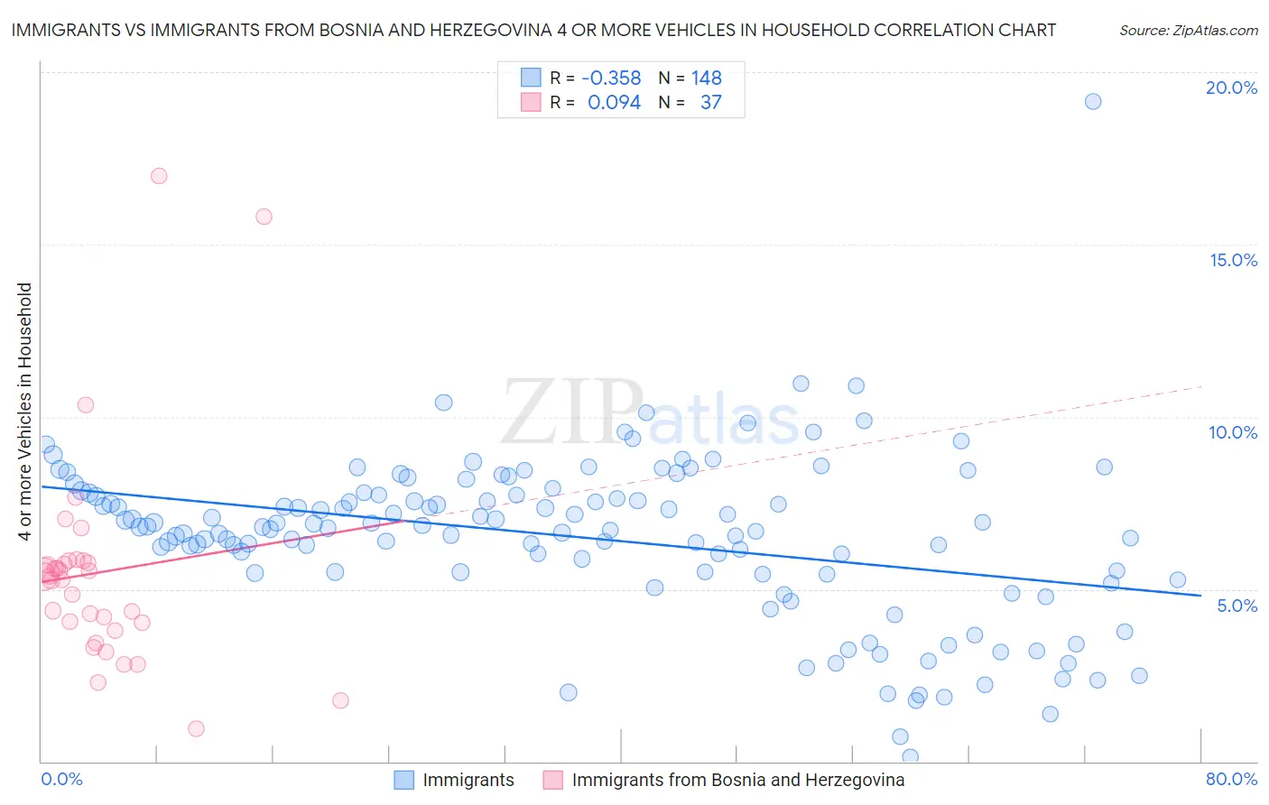 Immigrants vs Immigrants from Bosnia and Herzegovina 4 or more Vehicles in Household