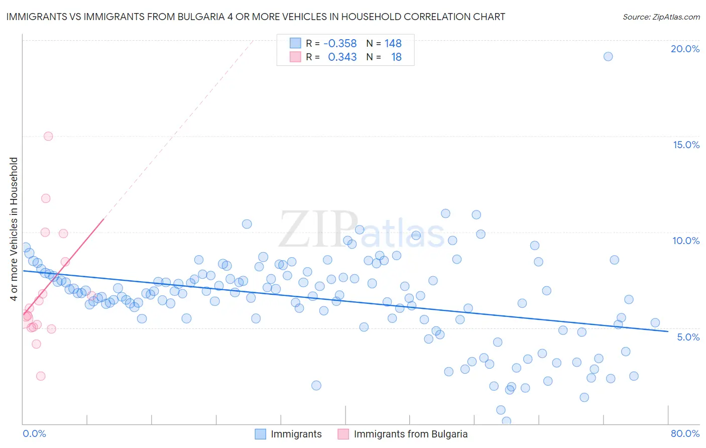 Immigrants vs Immigrants from Bulgaria 4 or more Vehicles in Household