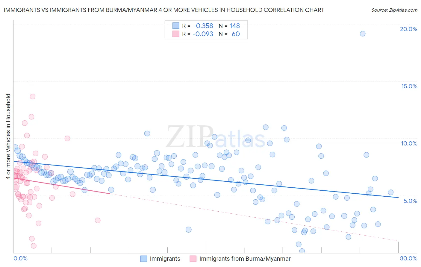 Immigrants vs Immigrants from Burma/Myanmar 4 or more Vehicles in Household