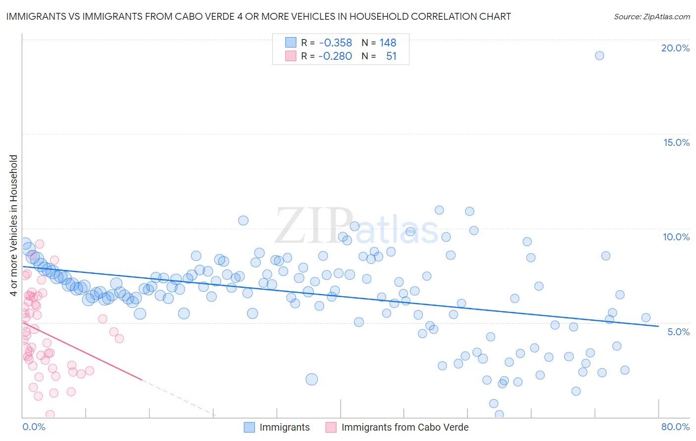 Immigrants vs Immigrants from Cabo Verde 4 or more Vehicles in Household