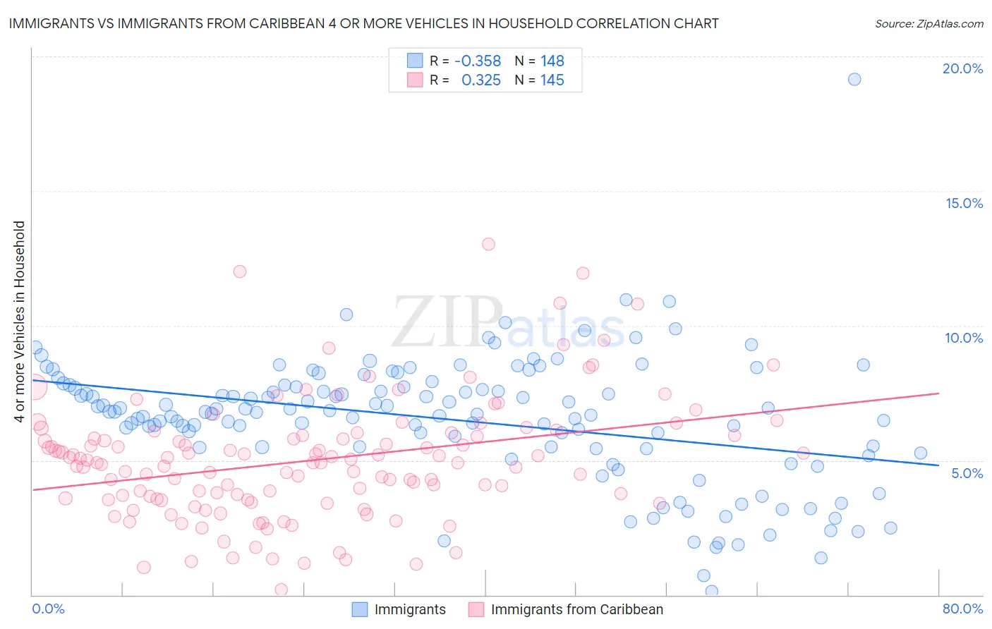 Immigrants vs Immigrants from Caribbean 4 or more Vehicles in Household