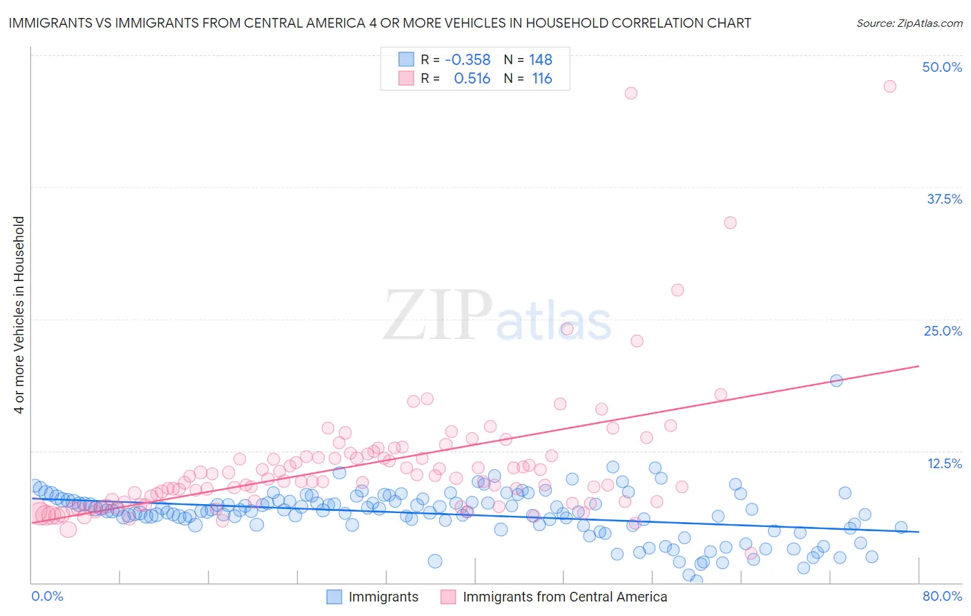 Immigrants vs Immigrants from Central America 4 or more Vehicles in Household