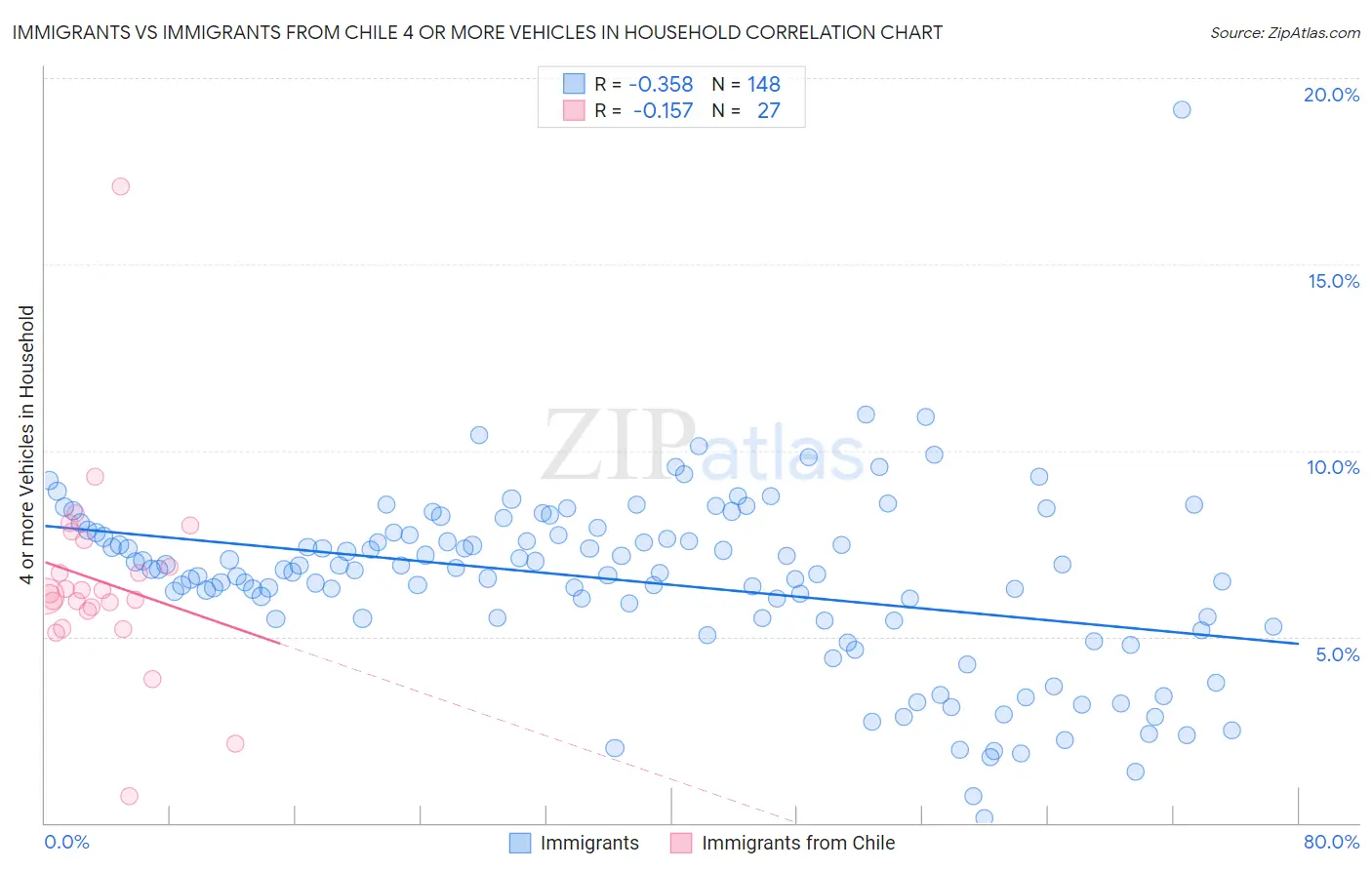 Immigrants vs Immigrants from Chile 4 or more Vehicles in Household