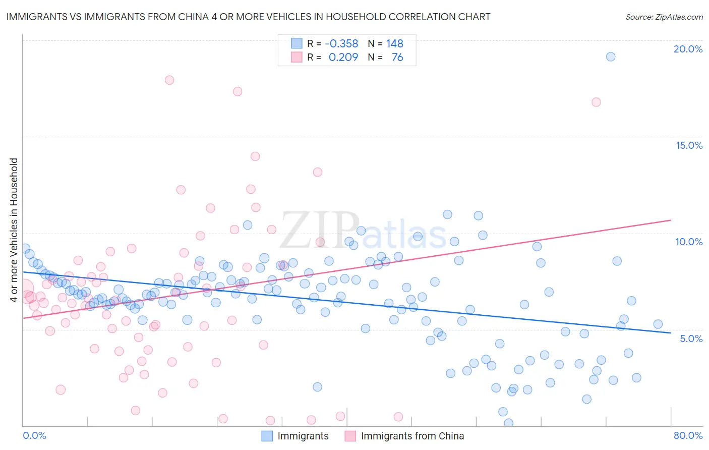 Immigrants vs Immigrants from China 4 or more Vehicles in Household