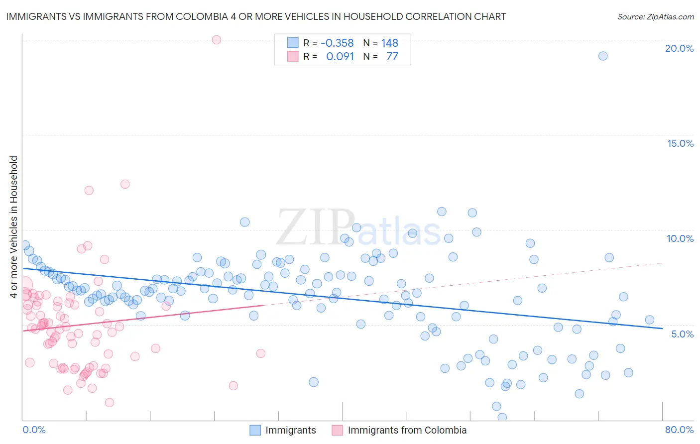 Immigrants vs Immigrants from Colombia 4 or more Vehicles in Household
