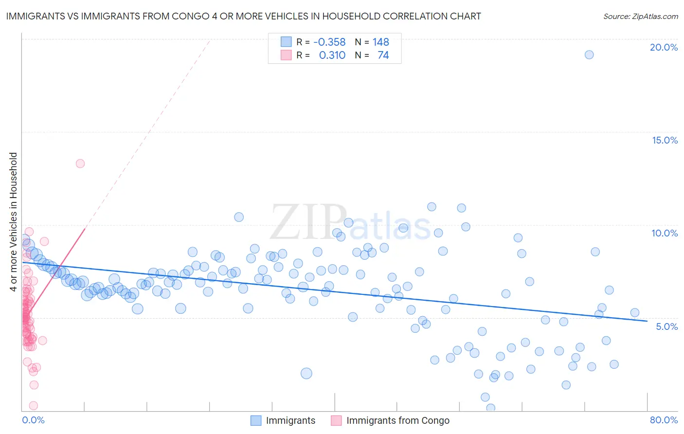 Immigrants vs Immigrants from Congo 4 or more Vehicles in Household