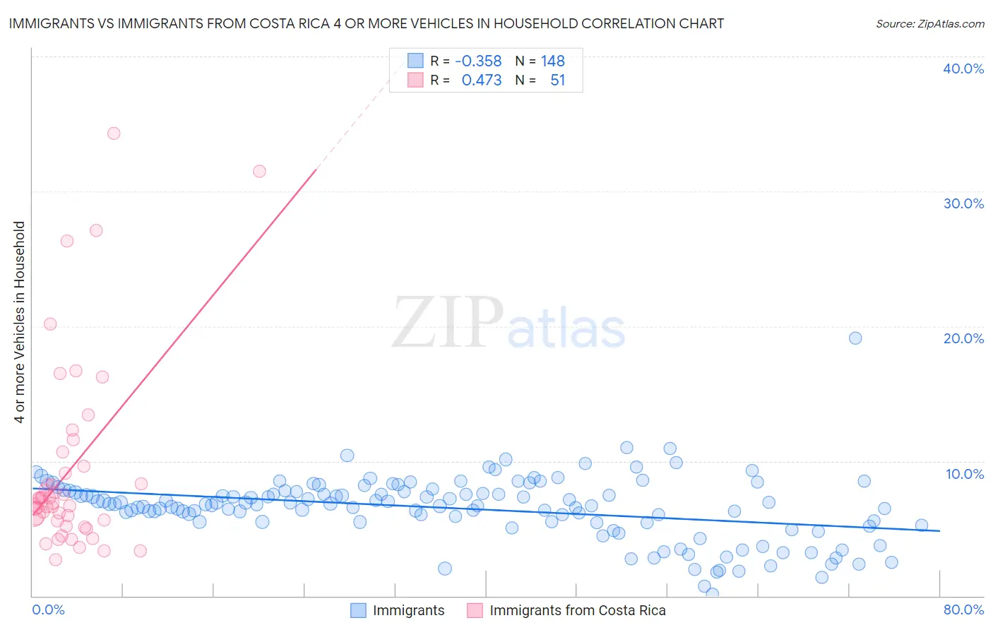 Immigrants vs Immigrants from Costa Rica 4 or more Vehicles in Household