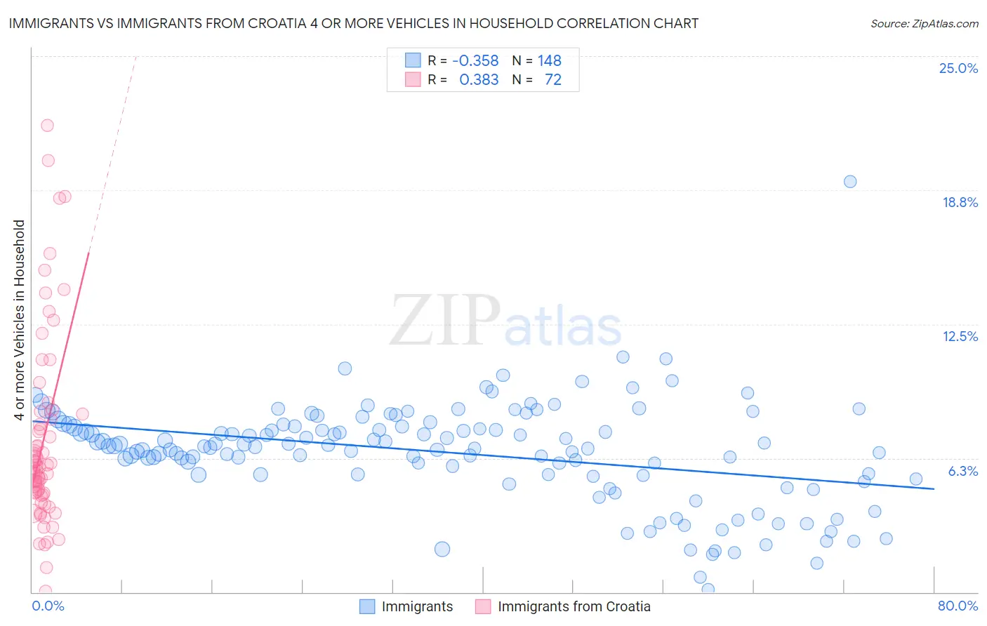 Immigrants vs Immigrants from Croatia 4 or more Vehicles in Household
