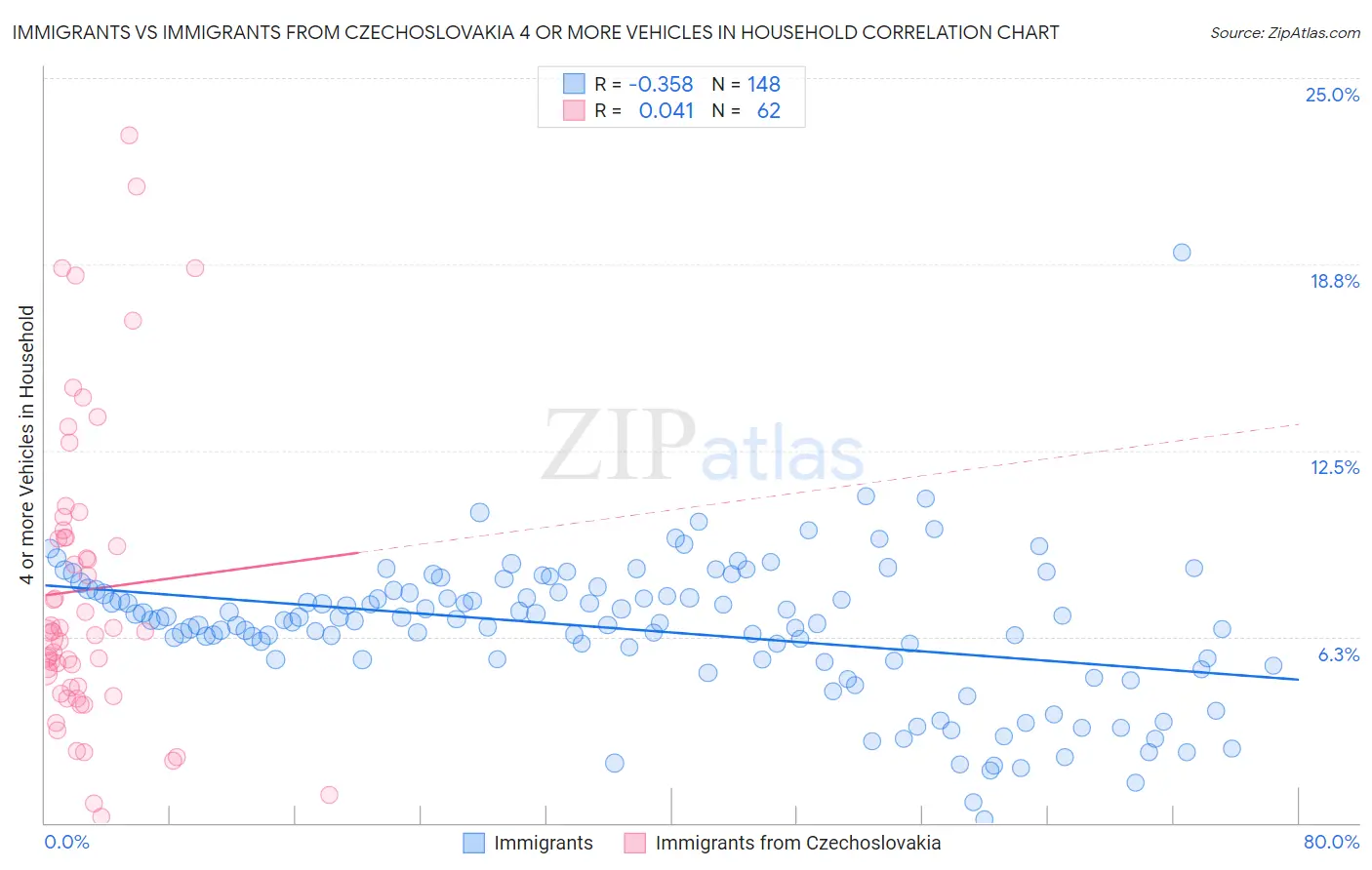 Immigrants vs Immigrants from Czechoslovakia 4 or more Vehicles in Household