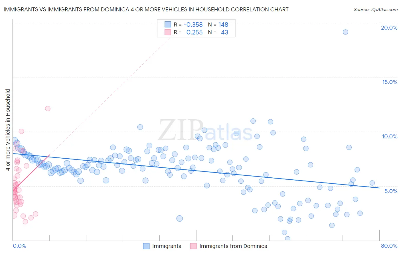 Immigrants vs Immigrants from Dominica 4 or more Vehicles in Household