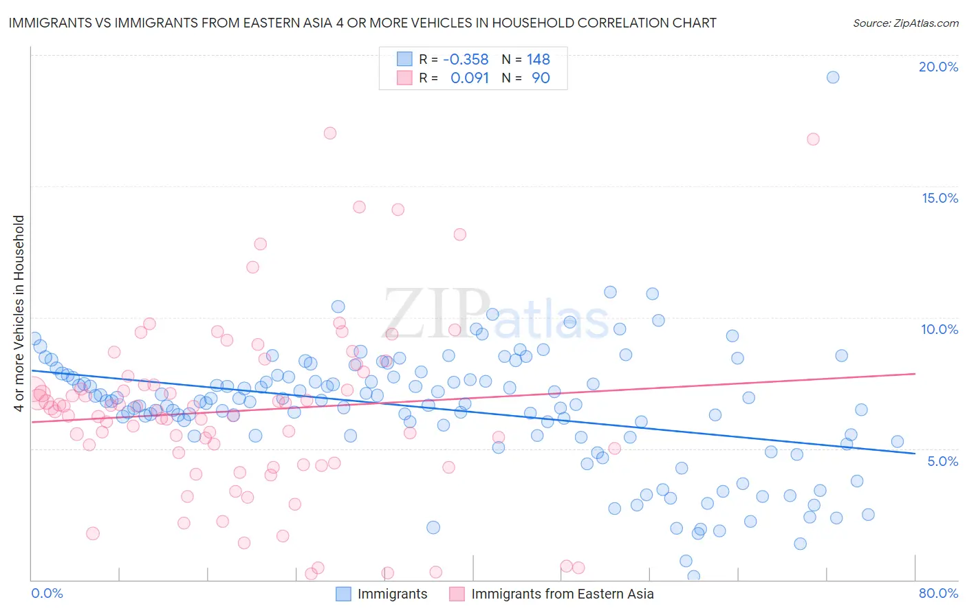 Immigrants vs Immigrants from Eastern Asia 4 or more Vehicles in Household