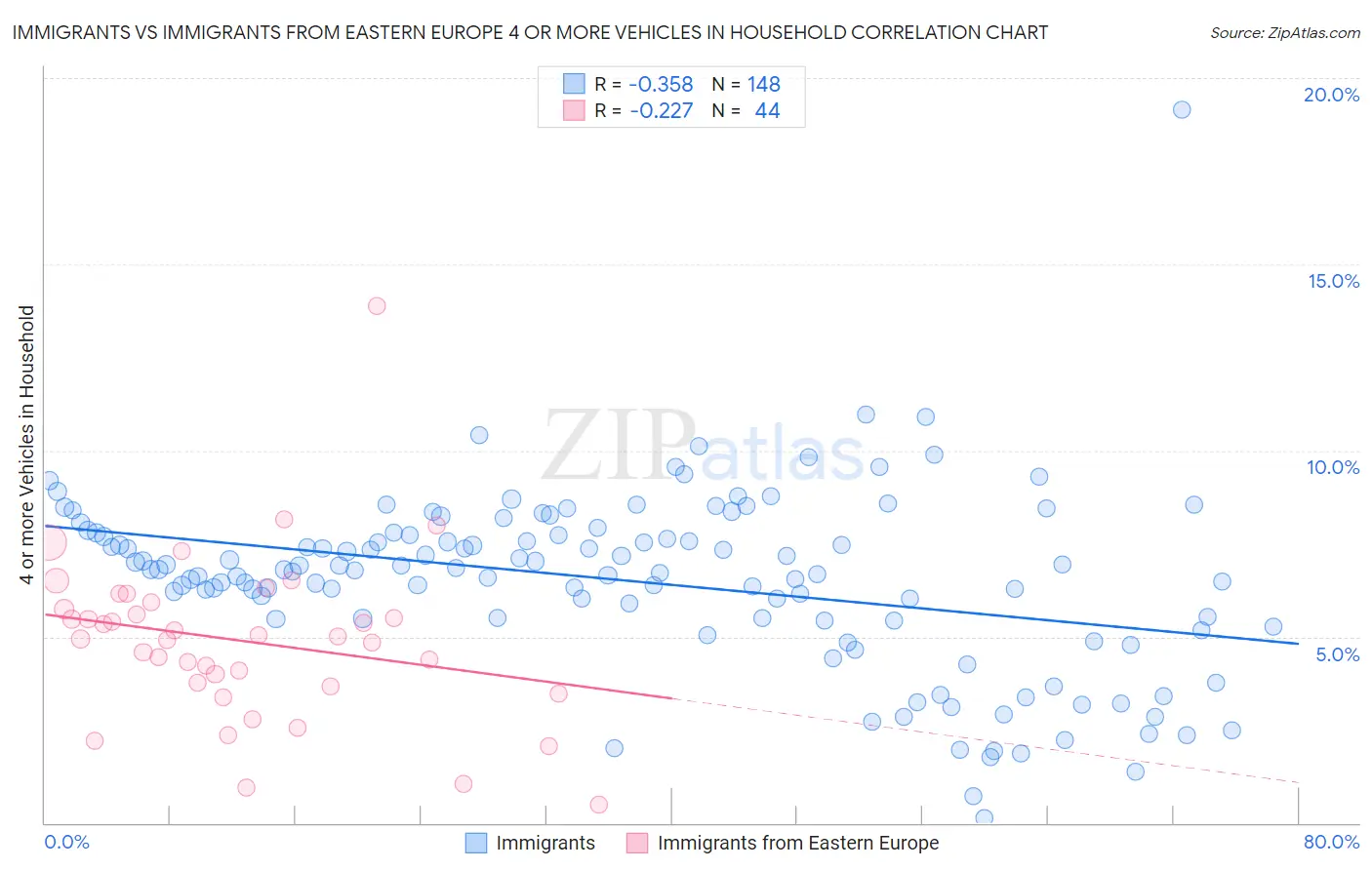 Immigrants vs Immigrants from Eastern Europe 4 or more Vehicles in Household