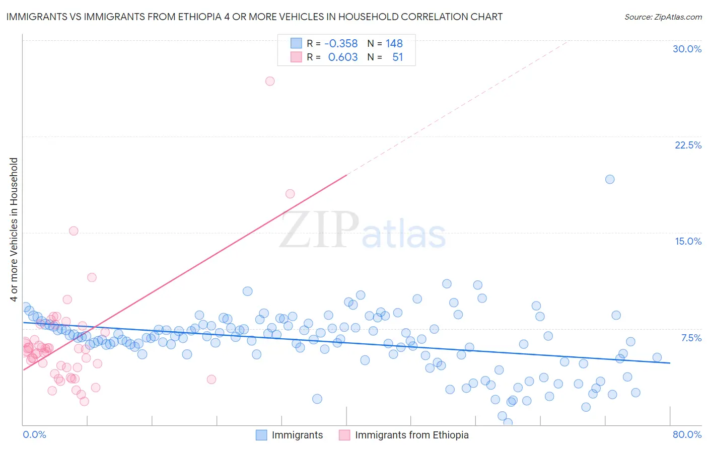 Immigrants vs Immigrants from Ethiopia 4 or more Vehicles in Household