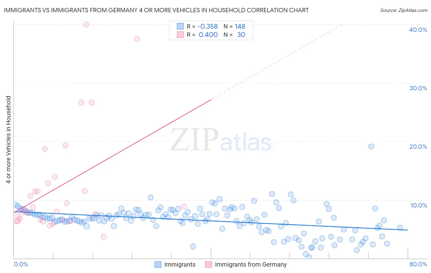 Immigrants vs Immigrants from Germany 4 or more Vehicles in Household