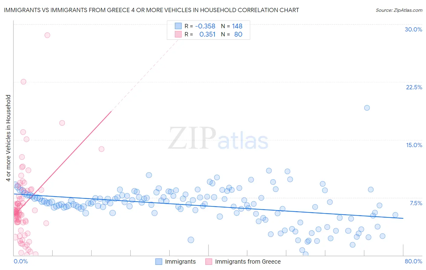 Immigrants vs Immigrants from Greece 4 or more Vehicles in Household