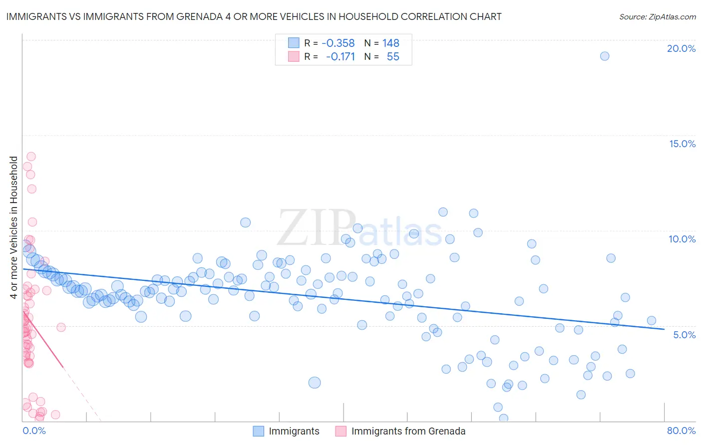 Immigrants vs Immigrants from Grenada 4 or more Vehicles in Household