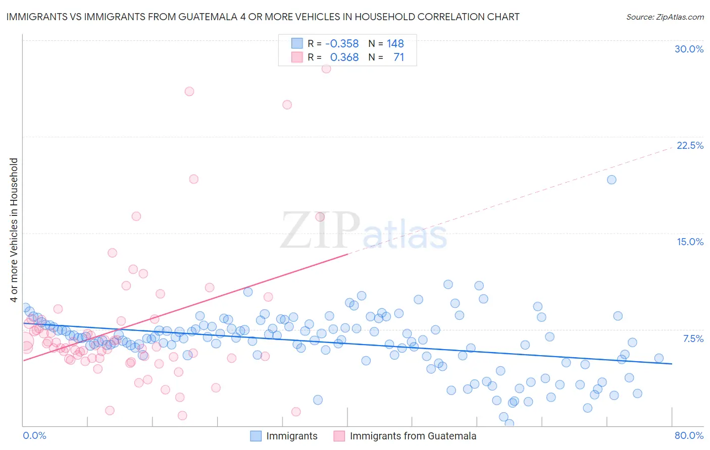 Immigrants vs Immigrants from Guatemala 4 or more Vehicles in Household