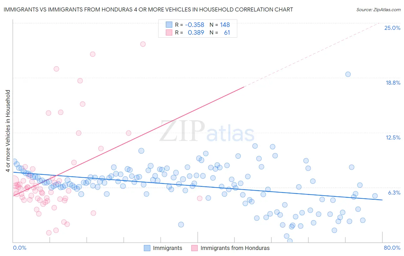 Immigrants vs Immigrants from Honduras 4 or more Vehicles in Household