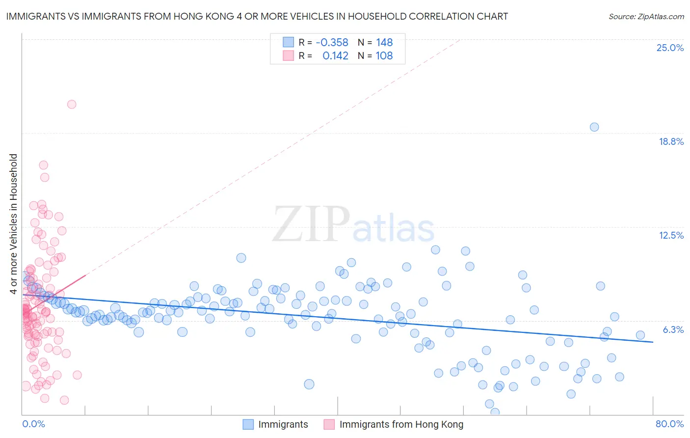 Immigrants vs Immigrants from Hong Kong 4 or more Vehicles in Household