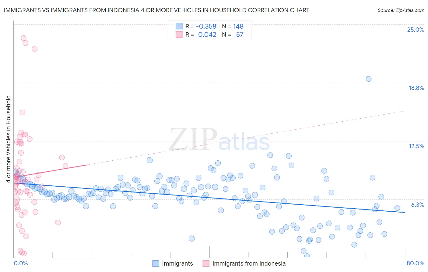 Immigrants vs Immigrants from Indonesia 4 or more Vehicles in Household