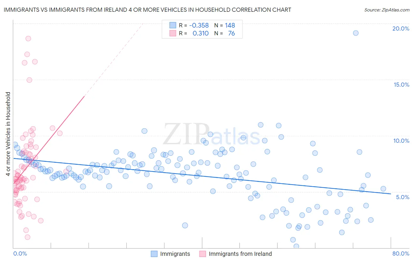 Immigrants vs Immigrants from Ireland 4 or more Vehicles in Household