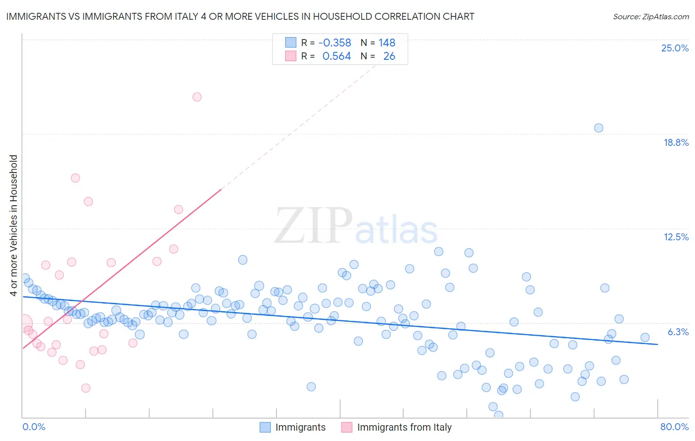 Immigrants vs Immigrants from Italy 4 or more Vehicles in Household