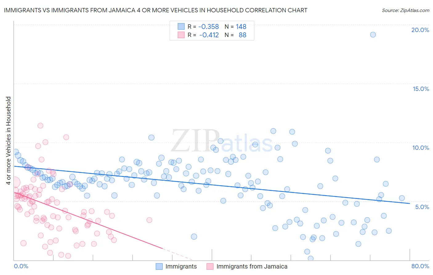 Immigrants vs Immigrants from Jamaica 4 or more Vehicles in Household