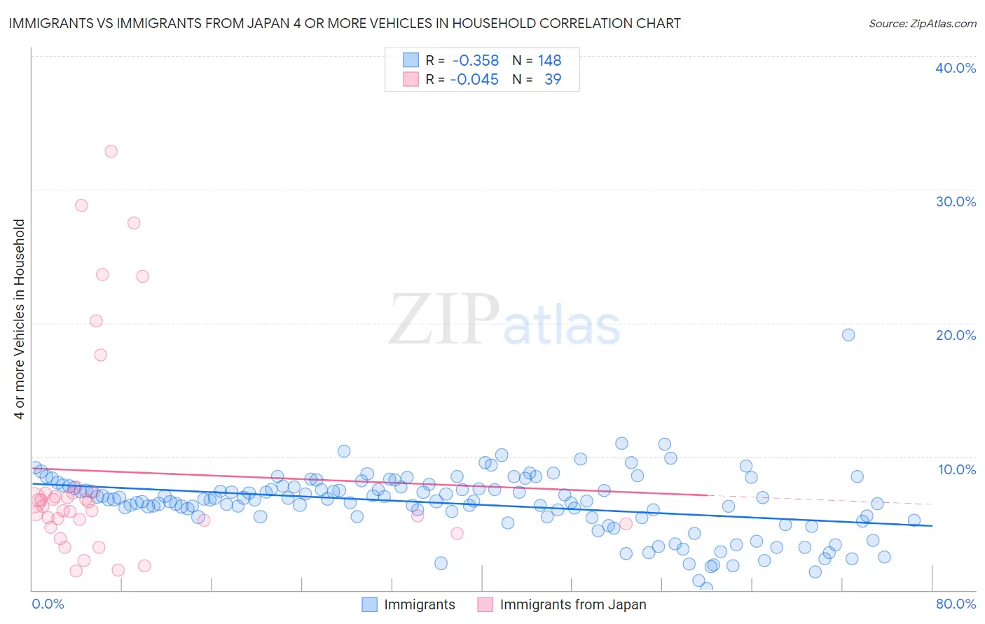 Immigrants vs Immigrants from Japan 4 or more Vehicles in Household