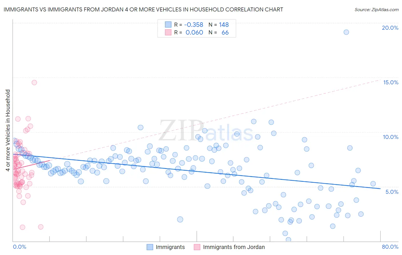 Immigrants vs Immigrants from Jordan 4 or more Vehicles in Household
