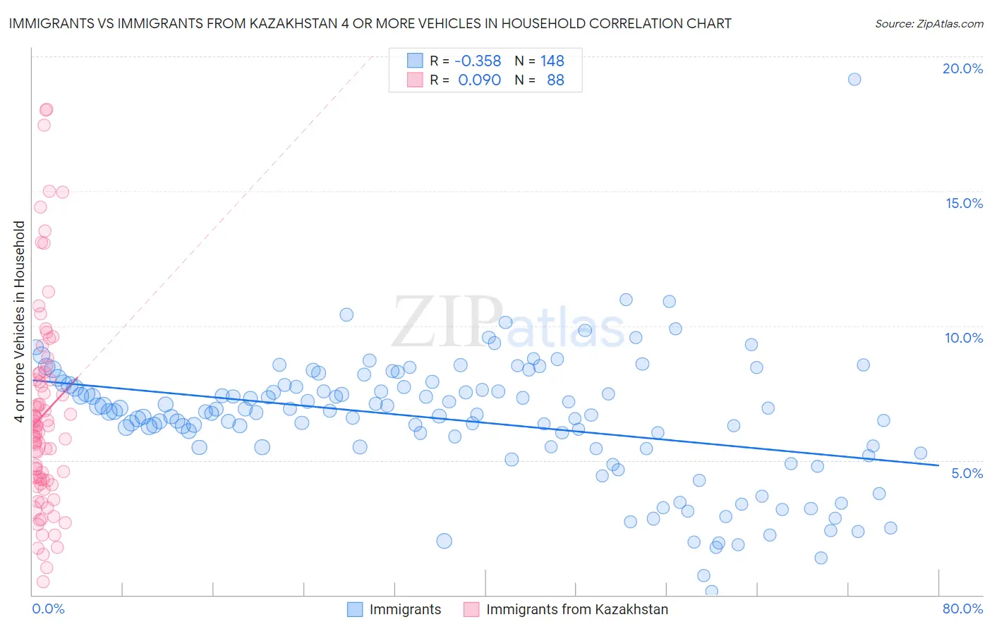 Immigrants vs Immigrants from Kazakhstan 4 or more Vehicles in Household