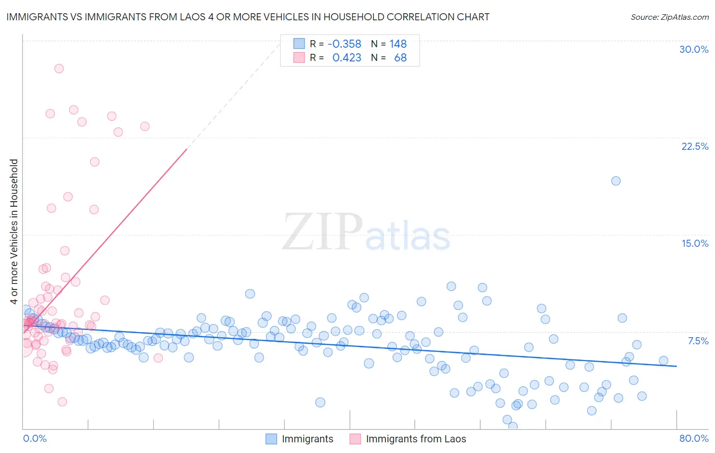 Immigrants vs Immigrants from Laos 4 or more Vehicles in Household